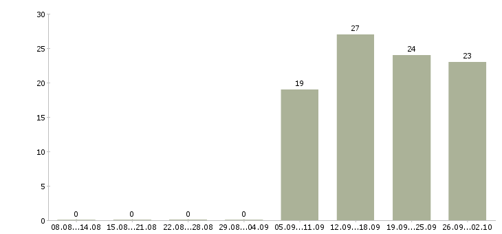 Работа администратор кассир Орехово-зуево - Число вакансий Орехово-зуево по специальности администратор кассир за 2 месяца