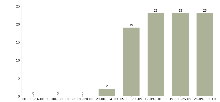 Работа менеджер в сети интернет Ростов-на-дону - Число вакансий Ростов-на-дону по специальности менеджер в сети интернет за 2 месяца
