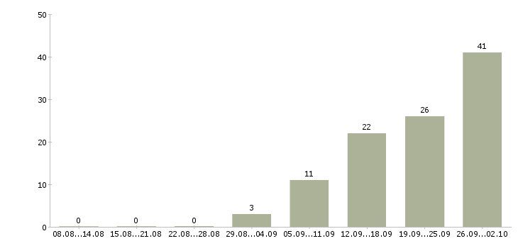 Работа менеджер по техническому обучению Ростов-на-дону - Число вакансий Ростов-на-дону по специальности менеджер по техническому обучению за 2 месяца