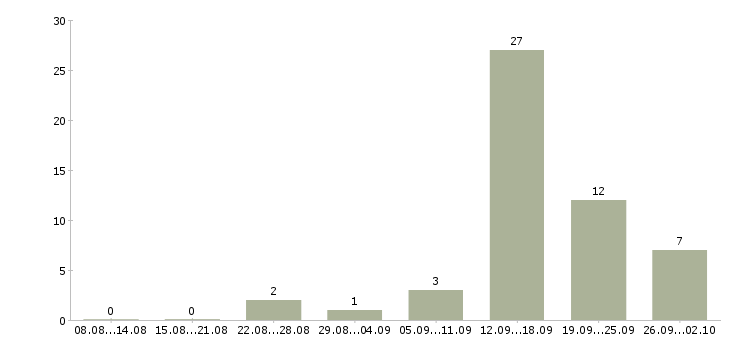 Работа агент по аренде жилья Санкт-петербург - Число вакансий Санкт-петербург по специальности агент по аренде жилья за 2 месяца