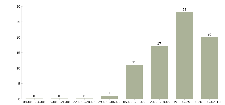 Работа мастер цеха Санкт-петербург - Число вакансий Санкт-петербург по специальности мастер цеха за 2 месяца