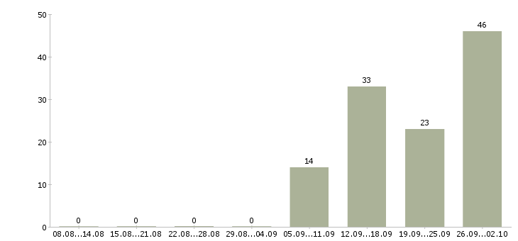 Работа менеджер оперативных задач Санкт-петербург - Число вакансий Санкт-петербург по специальности менеджер оперативных задач за 2 месяца