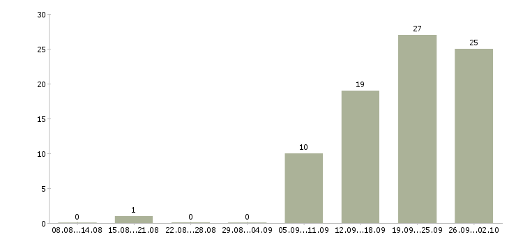 Работа отдел кредитования Санкт-петербург - Число вакансий Санкт-петербург по специальности отдел кредитования за 2 месяца