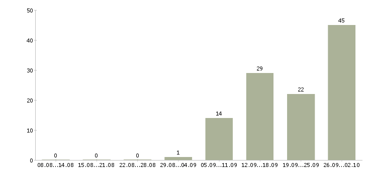Работа специалист по рекламным проектам Санкт-петербург - Число вакансий Санкт-петербург по специальности специалист по рекламным проектам за 2 месяца