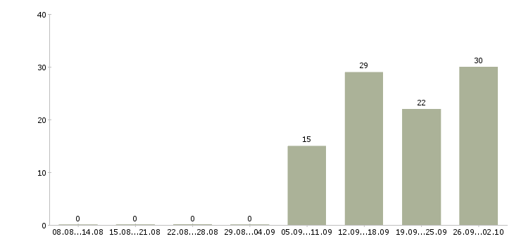 Работа менеджер по продажам по Северная осетия - Число вакансий Северная осетия по специальности менеджер по продажам по за 2 месяца