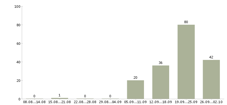 Работа бизнес партнер Татарстан - Число вакансий Татарстан по специальности бизнес партнер за 2 месяца