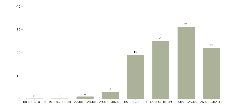 Работа технолог по качеству Удмуртия - Число вакансий Удмуртия по специальности технолог по качеству за 2 месяца