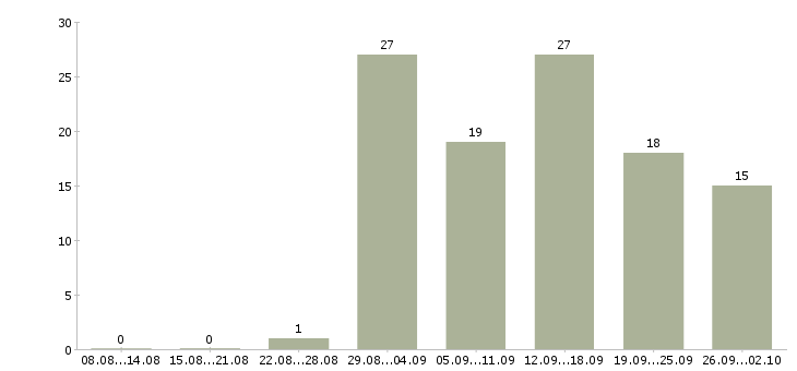 Работа сотрудники для работы в интернете в Ангарске - Число вакансий в Ангарске по специальности сотрудники для работы в интернете за 2 месяца