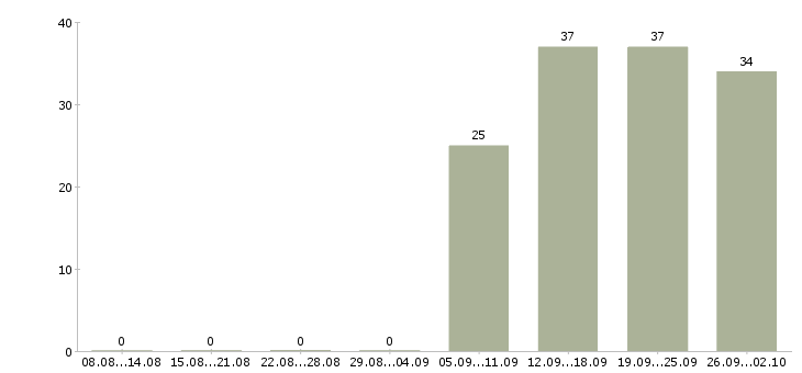 Работа бухгалтер заработной платы в Астрахани - Число вакансий в Астрахани по специальности бухгалтер заработной платы за 2 месяца
