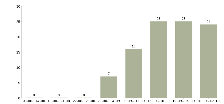 Работа ведущий в Белгороде - Число вакансий в Белгороде по специальности ведущий за 2 месяца
