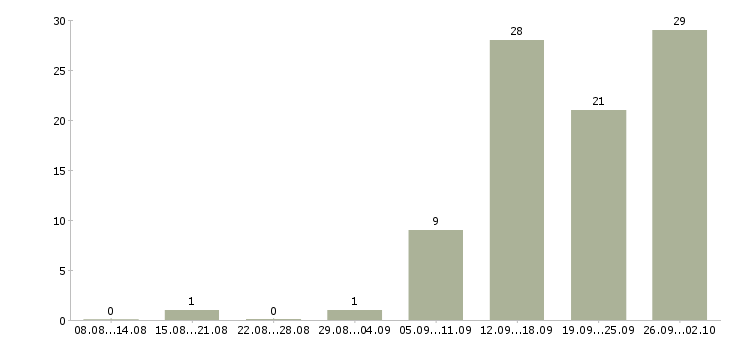 Работа грузчики на склад в Брянске - Число вакансий в Брянске по специальности грузчики на склад за 2 месяца