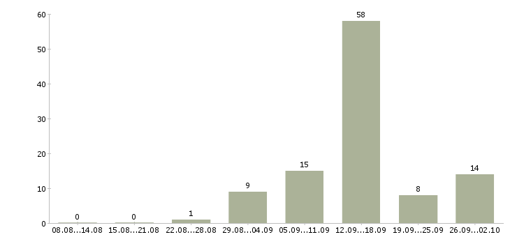Работа ваша в интернете в Владивостоке - Число вакансий в Владивостоке по специальности ваша в интернете за 2 месяца