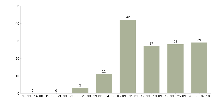 Работа сотрудник на дому в Владивостоке - Число вакансий в Владивостоке по специальности сотрудник на дому за 2 месяца