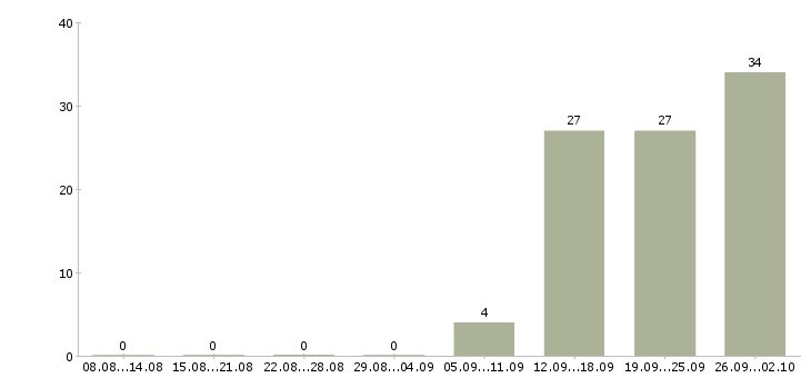 Работа упаковщики вахтовый метод в Волгограде - Число вакансий в Волгограде по специальности упаковщики вахтовый метод за 2 месяца