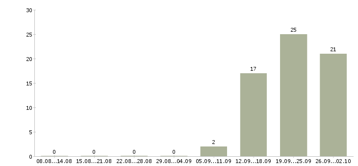 Работа сотрудник на телефон в офис в Вологде - Число вакансий в Вологде по специальности сотрудник на телефон в офис за 2 месяца