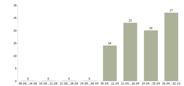 Работа специалист по продажам обучение в Вологде - Число вакансий в Вологде по специальности специалист по продажам обучение за 2 месяца