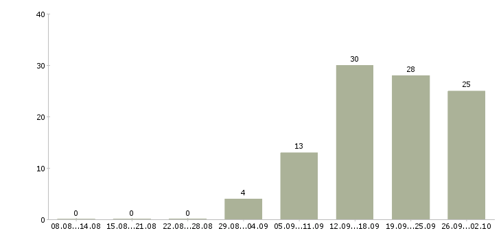 Работа специалист по консультированию в Воронеже - Число вакансий в Воронеже по специальности специалист по консультированию за 2 месяца