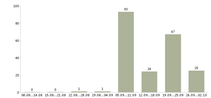 Работа инженер технолог в Екатеринбурге - Число вакансий в Екатеринбурге по специальности инженер технолог за 2 месяца