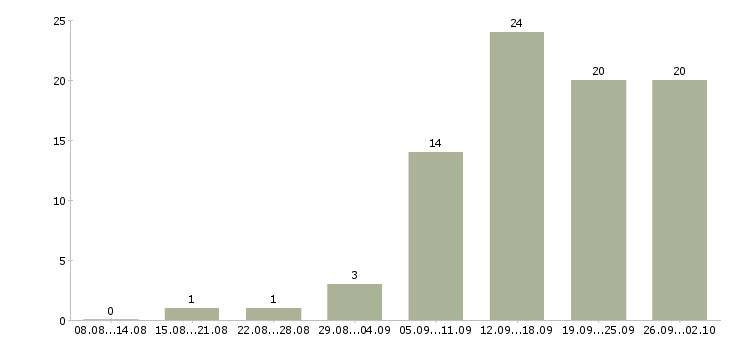 Работа отделочные работы в Екатеринбурге - Число вакансий в Екатеринбурге по специальности отделочные работы за 2 месяца