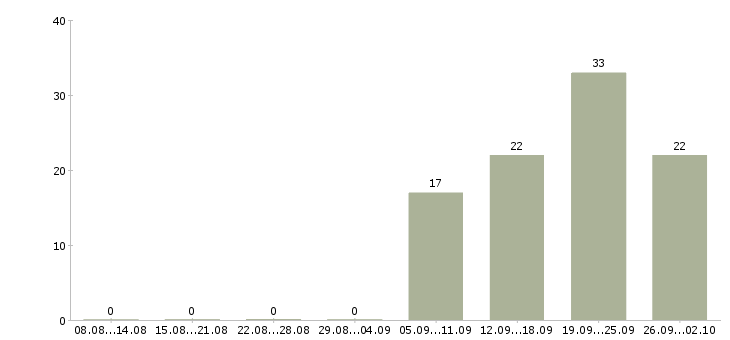 Работа продавец консультант одежды в Екатеринбурге - Число вакансий в Екатеринбурге по специальности продавец консультант одежды за 2 месяца