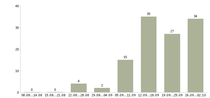 Работа подработка в интернет в Иваново - Число вакансий в Иваново по специальности подработка в интернет за 2 месяца