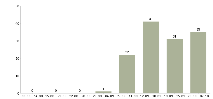 Работа администратор на выходные в Ижевске - Число вакансий в Ижевске по специальности администратор на выходные за 2 месяца