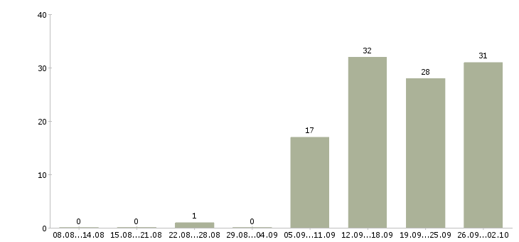 Работа сотрудник в отдел в Ижевске - Число вакансий в Ижевске по специальности сотрудник в отдел за 2 месяца