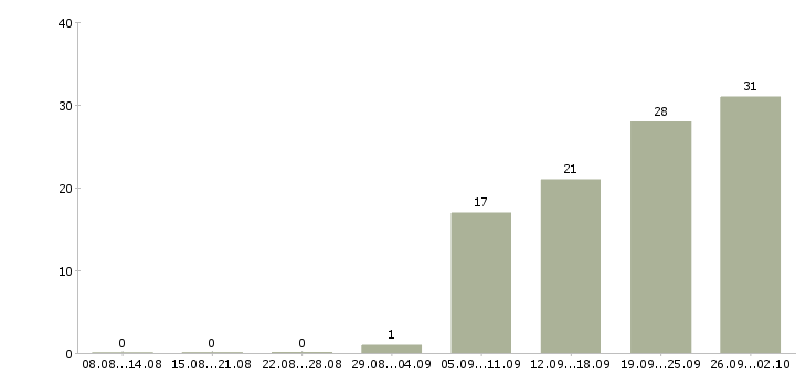 Работа инженер по техническому контролю в Иркутске - Число вакансий в Иркутске по специальности инженер по техническому контролю за 2 месяца