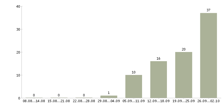 Работа консультант по продажам услуг в Иркутске - Число вакансий в Иркутске по специальности консультант по продажам услуг за 2 месяца