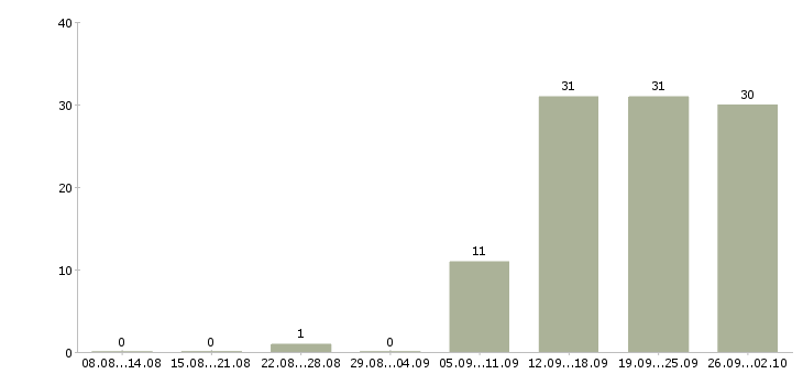 Работа зарабатывайте работая дома в Казани - Число вакансий в Казани по специальности зарабатывайте работая дома за 2 месяца