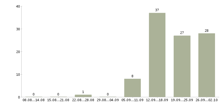 Работа интернет бизнес в Казани - Число вакансий в Казани по специальности интернет бизнес за 2 месяца
