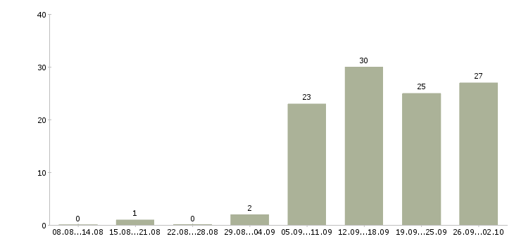 Работа менеджер активных продаж торговый представитель в Казани - Число вакансий в Казани по специальности менеджер активных продаж торговый представитель за 2 месяца