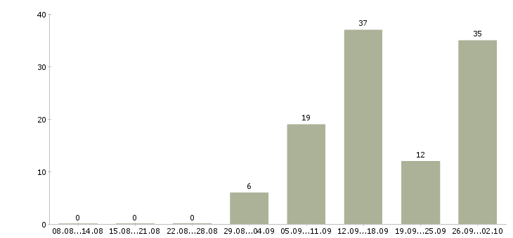 Работа только в интернет в Калининграде - Число вакансий в Калининграде по специальности только в интернет за 2 месяца