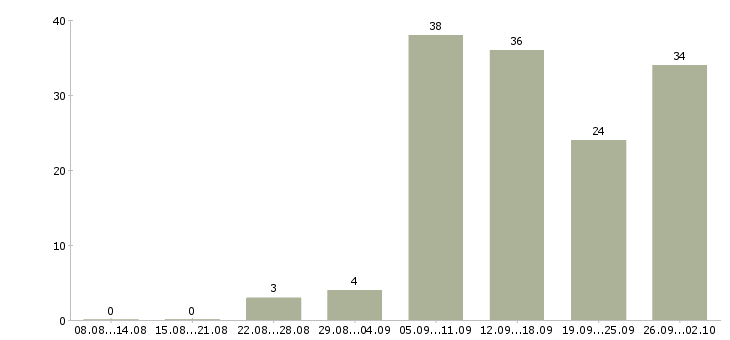 Работа подработка и работа в Кемерово - Число вакансий в Кемерово по специальности подработка и работа за 2 месяца
