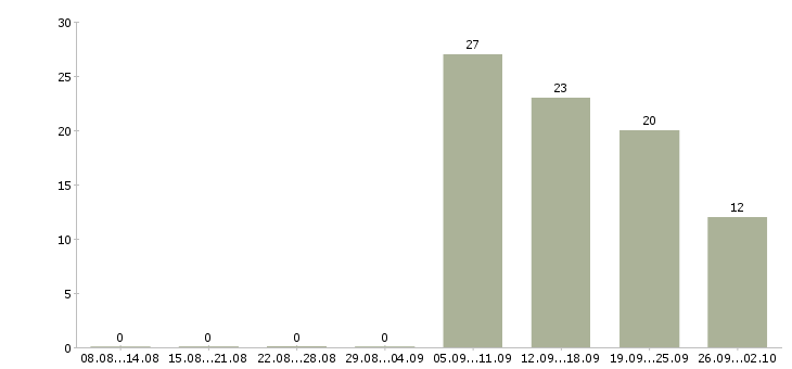 Работа предоставляется в интернете в Кемерово - Число вакансий в Кемерово по специальности предоставляется в интернете за 2 месяца
