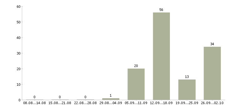 Работа работа для студентов в Кирове - Число вакансий в Кирове по специальности работа для студентов за 2 месяца