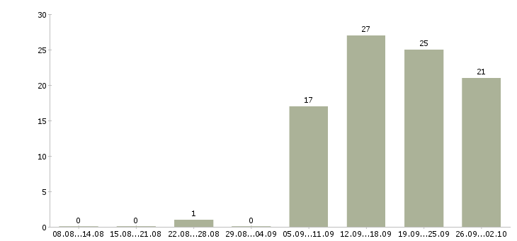 Работа оператор на пк в Коломне - Число вакансий в Коломне по специальности оператор на пк за 2 месяца