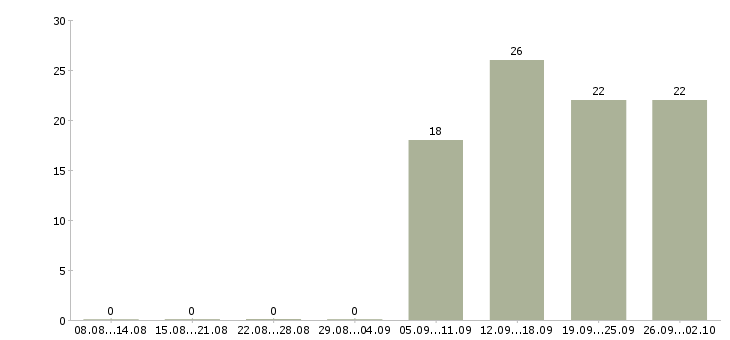 Работа специалист кассир в Коломне - Число вакансий в Коломне по специальности специалист кассир за 2 месяца