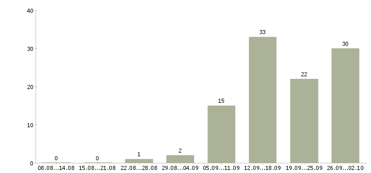Работа требуются сотрудники в компанию в Костроме - Число вакансий в Костроме по специальности требуются сотрудники в компанию за 2 месяца