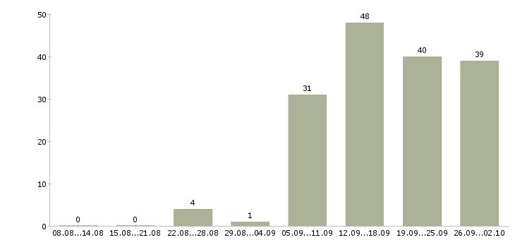 Работа ежедневная оплата в Краснодаре - Число вакансий в Краснодаре по специальности ежедневная оплата за 2 месяца