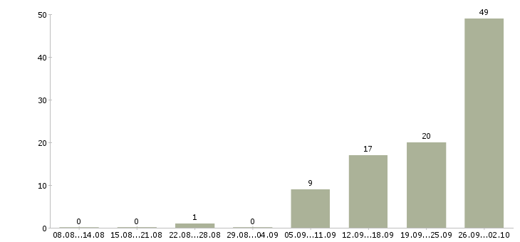 Работа консультант по продажам мебели в Краснодаре - Число вакансий в Краснодаре по специальности консультант по продажам мебели за 2 месяца