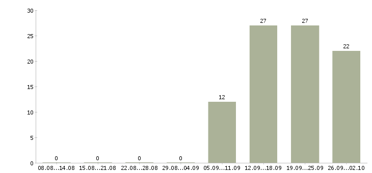 Работа водители кат е в Москве - Число вакансий в Москве по специальности водители кат е за 2 месяца