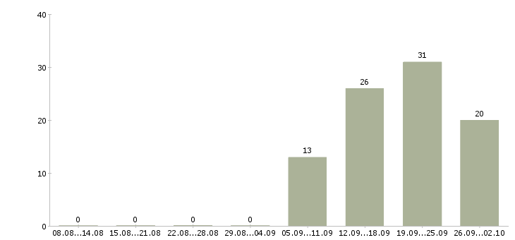 Работа горничная по уборке номеров в Москве - Число вакансий в Москве по специальности горничная по уборке номеров за 2 месяца
