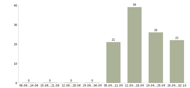 Работа менеджер зала ресторана в Москве - Число вакансий в Москве по специальности менеджер зала ресторана за 2 месяца