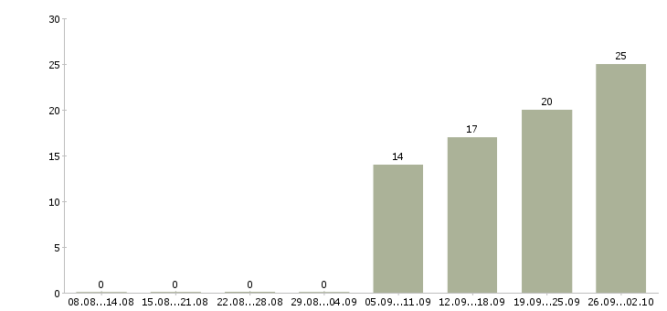 Работа начальник медицинского отдела в Москве - Число вакансий в Москве по специальности начальник медицинского отдела за 2 месяца