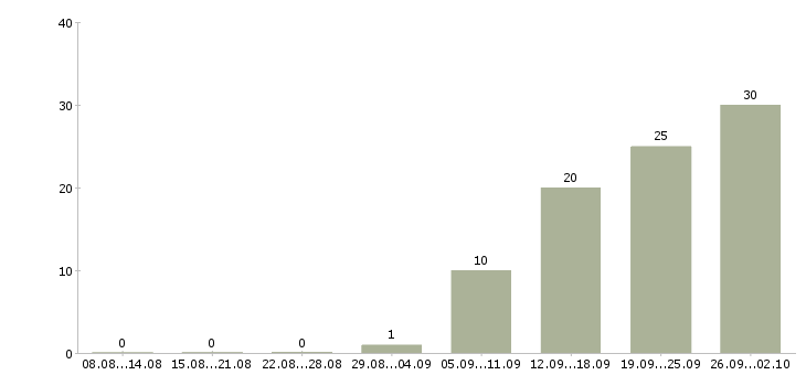 Работа офисный системный администратор в Москве - Число вакансий в Москве по специальности офисный системный администратор за 2 месяца