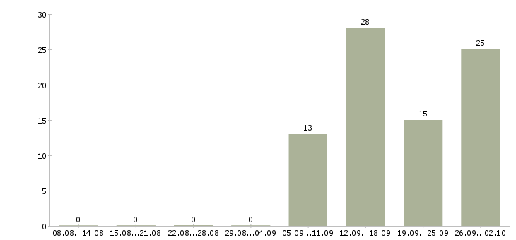Работа руководитель строительного подразделения в Москве - Число вакансий в Москве по специальности руководитель строительного подразделения за 2 месяца