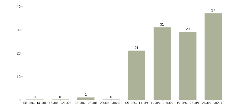 Работа специалиста по маркетингу и pr в Москве - Число вакансий в Москве по специальности специалиста по маркетингу и pr за 2 месяца