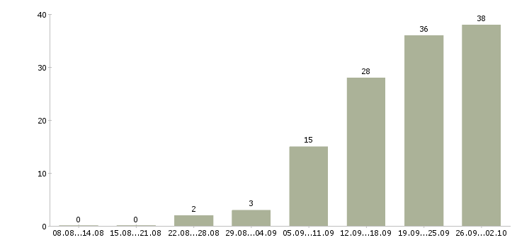 Работа установщик в Москве - Число вакансий в Москве по специальности установщик за 2 месяца