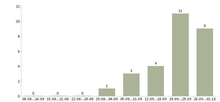 Работа оператор по обработке заявок в Новосибирске - Число вакансий в Новосибирске по специальности оператор по обработке заявок за 2 месяца